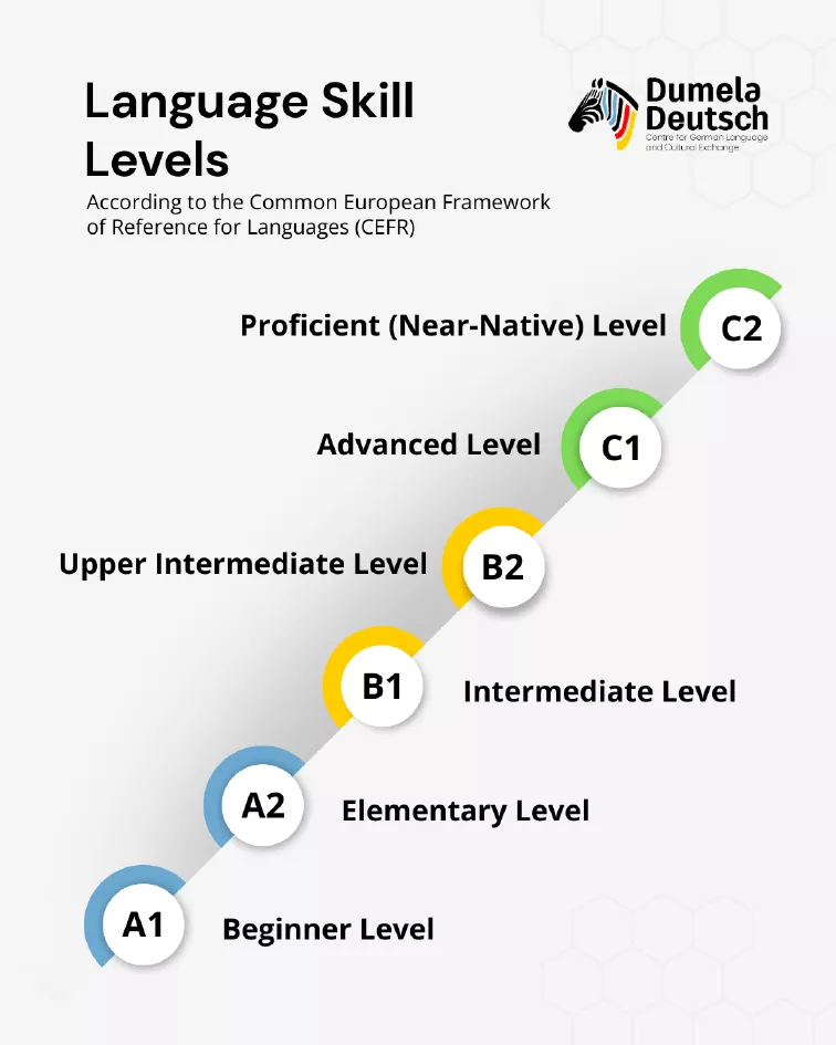 Language Levels CEFR